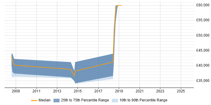 Salary distribution trend for Performance Specialist job vacancies in Hampshire