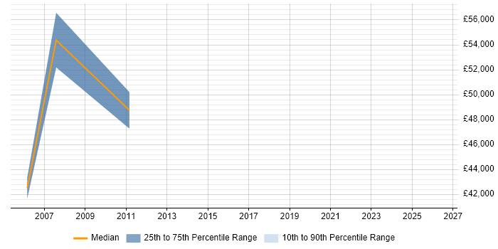Salary distribution trend for Performance Test Consultant job vacancies in Hampshire