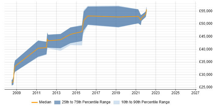 Salary distribution trend for Performance Tester job vacancies in Hampshire