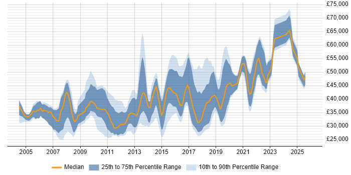 Salary distribution trend for jobs in Hampshire citing Performance Testing