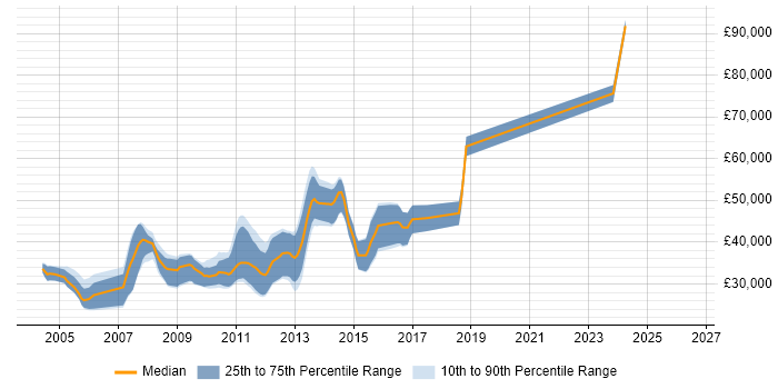 Salary distribution trend for Perl Developer job vacancies in Hampshire