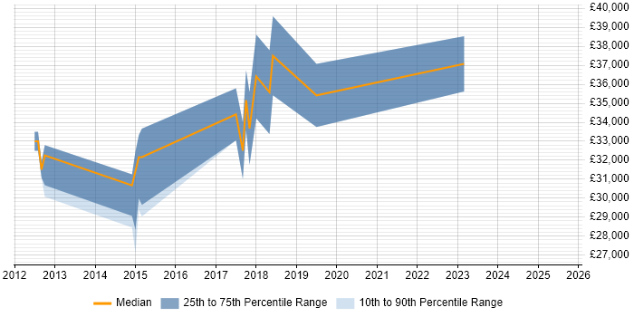 Salary distribution trend for jobs in Petersfield citing Analytical Skills Salary distribution trend for jobs in Petersfield citing Analytical Skills