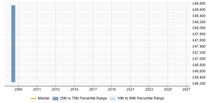 Salary distribution trend for jobs in Petersfield citing Architectural Design