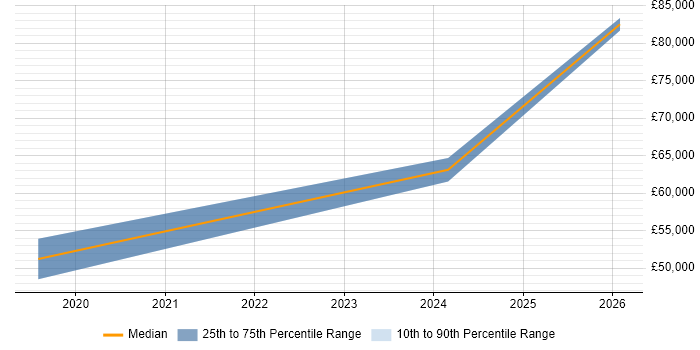Salary distribution trend for jobs in Petersfield citing Automotive