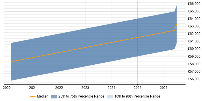 Salary distribution trend for jobs in Petersfield citing AWS