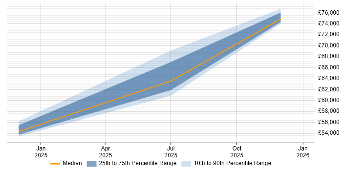 Salary distribution trend for jobs in Petersfield citing BPSS Clearance