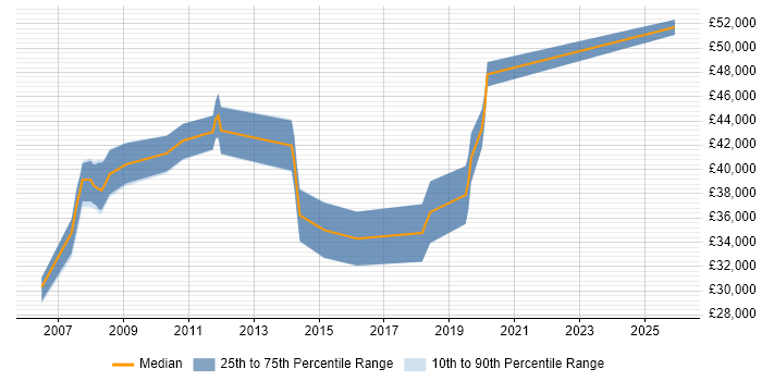 Salary distribution trend for C++ Software Engineer job vacancies in Petersfield