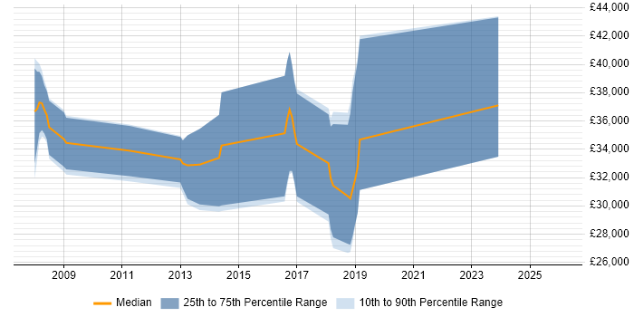 Salary distribution trend for jobs in Petersfield citing C