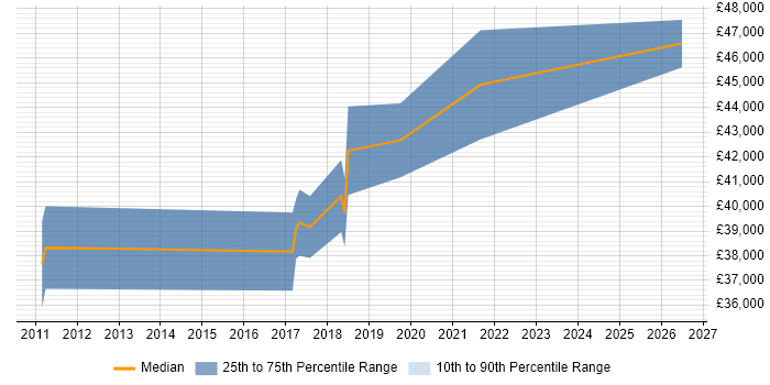 Salary distribution trend for jobs in Petersfield citing Change Management