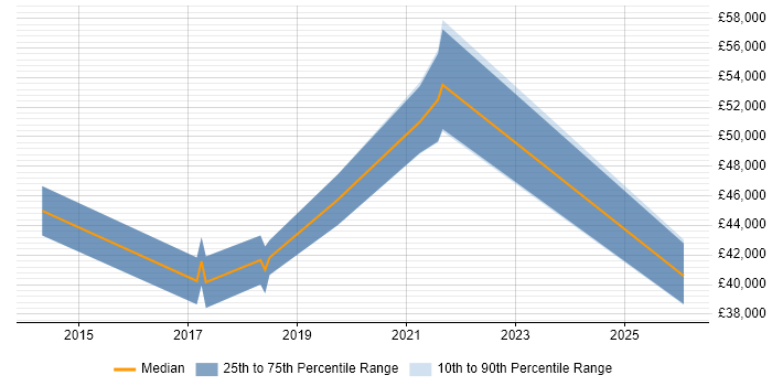Salary distribution trend for jobs in Petersfield citing Coaching