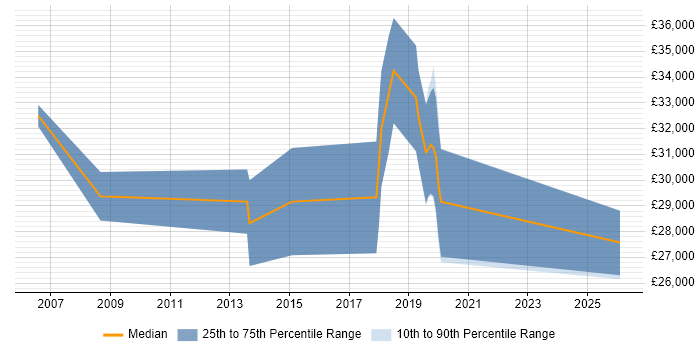 Salary distribution trend for Consultant job vacancies in Petersfield