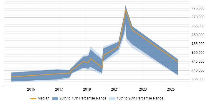 Salary distribution trend for jobs in Petersfield citing Continuous Improvement