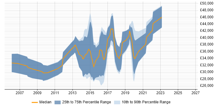 Salary distribution trend for jobs in Petersfield citing CSS