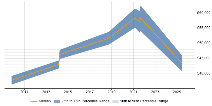 Salary distribution trend for jobs in Petersfield citing Customer Experience