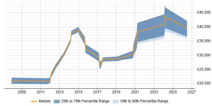 Salary distribution trend for jobs in Petersfield citing Customer Service