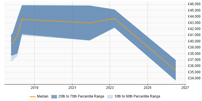 Salary distribution trend for jobs in Petersfield citing Data Analysis