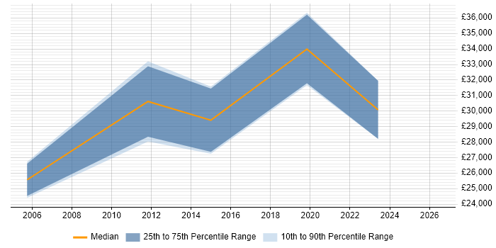 Salary distribution trend for jobs in Petersfield citing DHCP