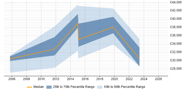 Salary distribution trend for jobs in Petersfield citing DNS
