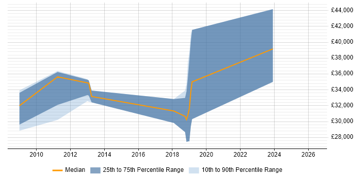 Salary distribution trend for Embedded Software Engineer job vacancies in Petersfield
