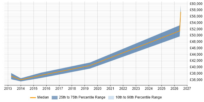 Salary distribution trend for jobs in Petersfield citing ERP