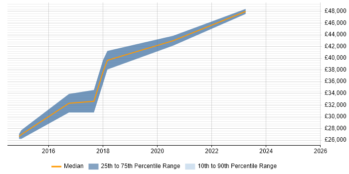 Salary distribution trend for jobs in Petersfield citing ETL