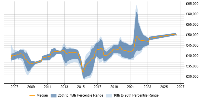 Salary distribution trend for jobs in Petersfield citing Finance