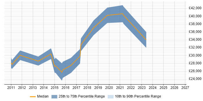 Salary distribution trend for jobs in Petersfield citing Firewall