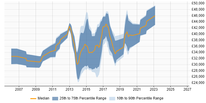 Salary distribution trend for jobs in Petersfield citing HTML