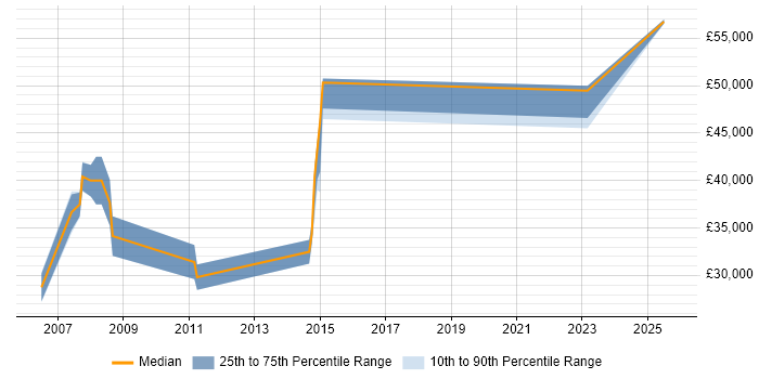 Salary distribution trend for jobs in Petersfield citing IBM