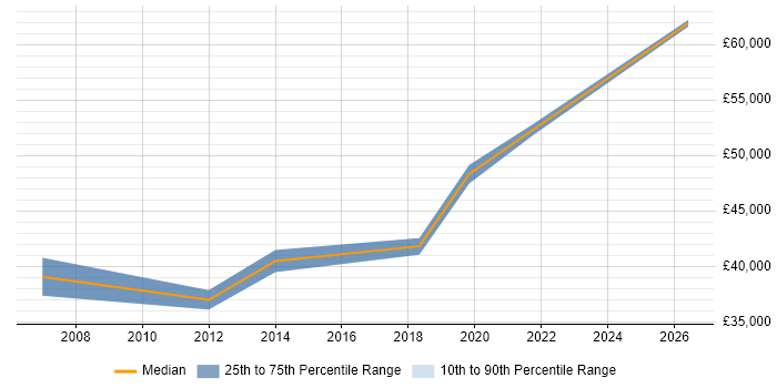 Salary distribution trend for IT Manager job vacancies in Petersfield