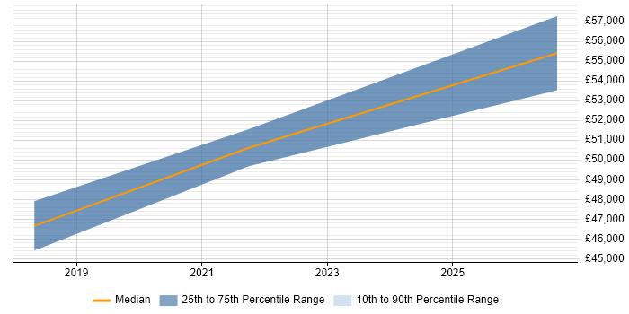 Salary distribution trend for IT Project Manager job vacancies in Petersfield