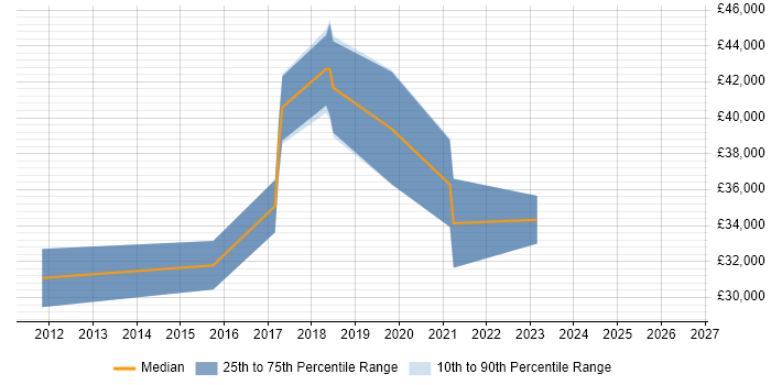 Salary distribution trend for jobs in Petersfield citing ITIL