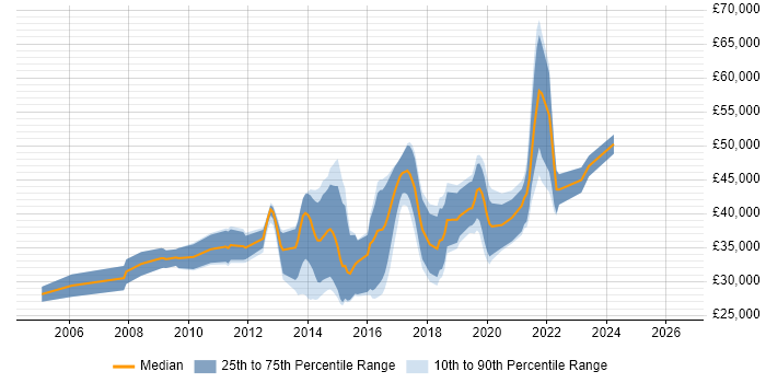 Salary distribution trend for jobs in Petersfield citing JavaScript