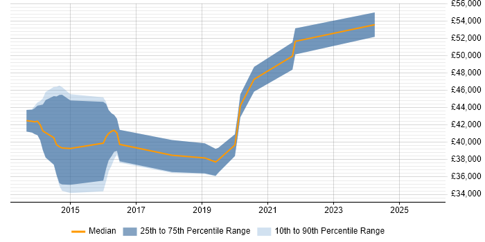 Salary distribution trend for jobs in Petersfield citing JIRA