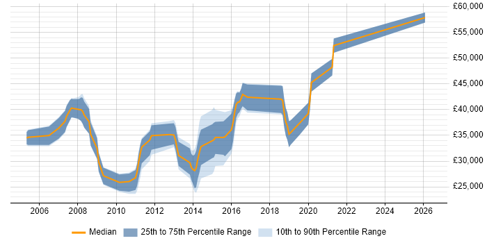 Salary distribution trend for jobs in Petersfield citing Linux