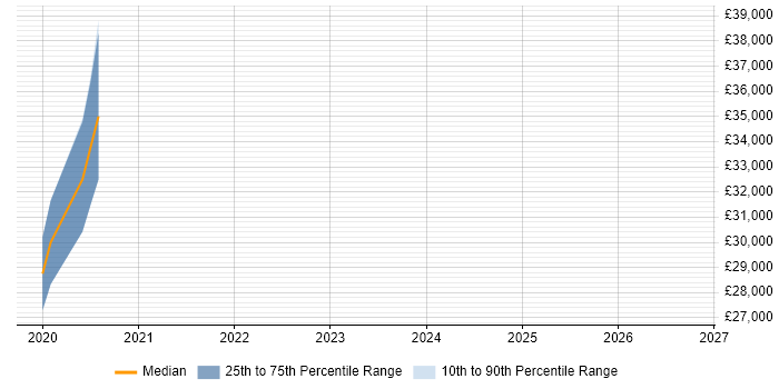 Salary distribution trend for jobs in Petersfield citing Machine Learning