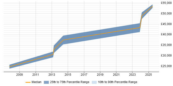 Salary distribution trend for jobs in Petersfield citing Manufacturing