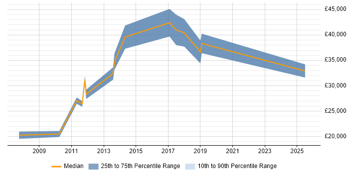 Salary distribution trend for jobs in Petersfield citing Marketing