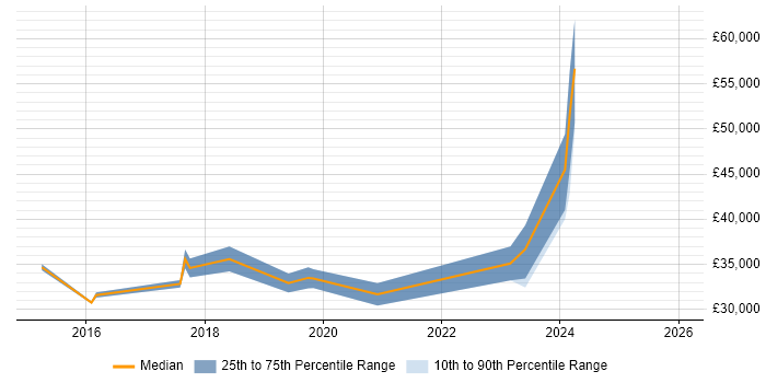 Salary distribution trend for jobs in Petersfield citing Microsoft 365
