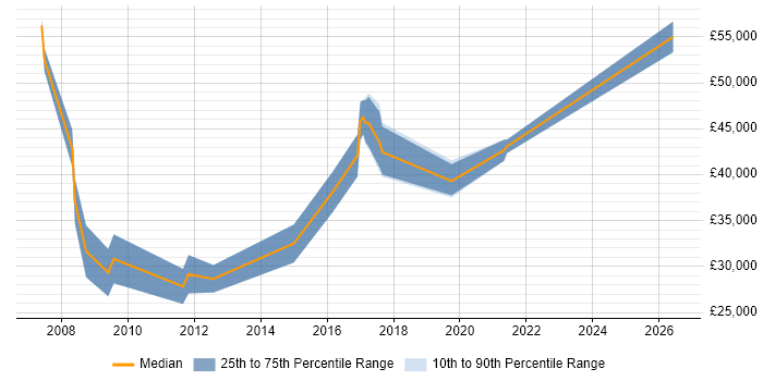 Salary distribution trend for jobs in Petersfield citing Microsoft Certification