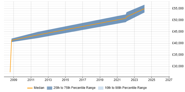 Salary distribution trend for jobs in Petersfield citing Microsoft Project