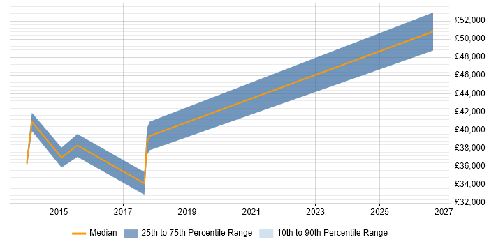 Salary distribution trend for jobs in Petersfield citing PRINCE2