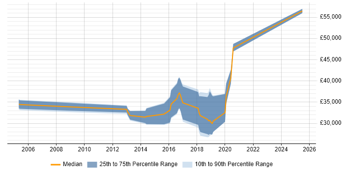 Salary distribution trend for jobs in Petersfield citing Python