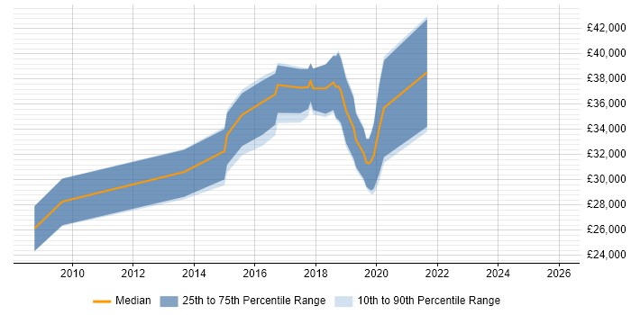 Salary distribution trend for jobs in Petersfield citing Requirements Gathering