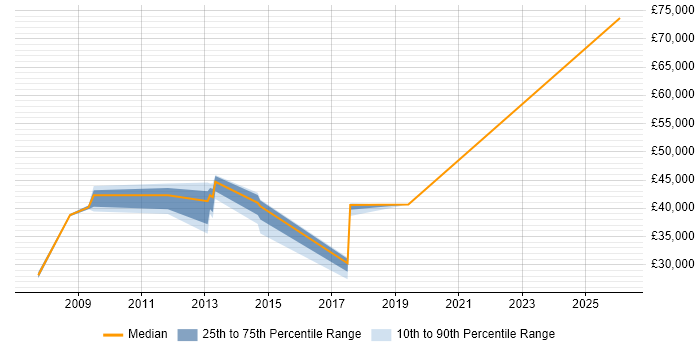 Salary distribution trend for jobs in Petersfield citing Retail