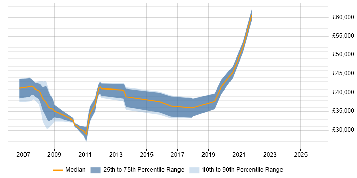 Salary distribution trend for jobs in Petersfield citing Risk Management