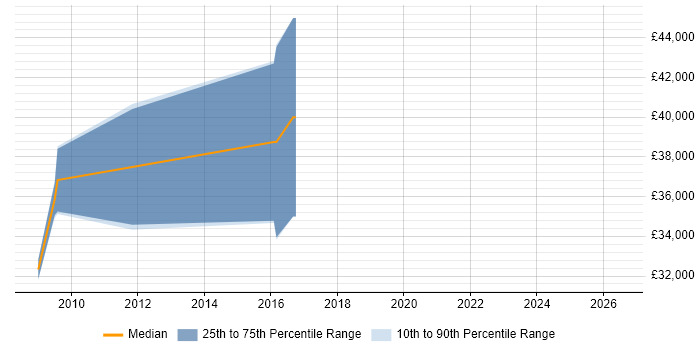Salary distribution trend for jobs in Petersfield citing Ruby