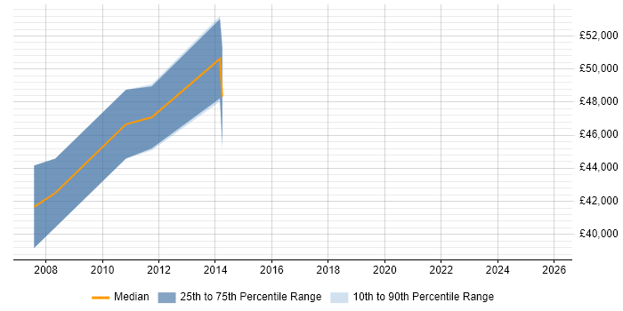 Salary distribution trend for Senior C++ Software Engineer job vacancies in Petersfield