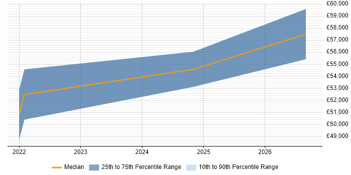 Salary distribution trend for Senior Manager job vacancies in Petersfield