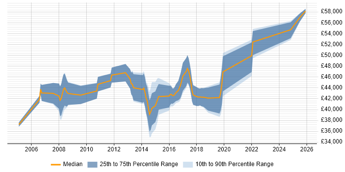 Salary distribution trend for Senior job vacancies in Petersfield